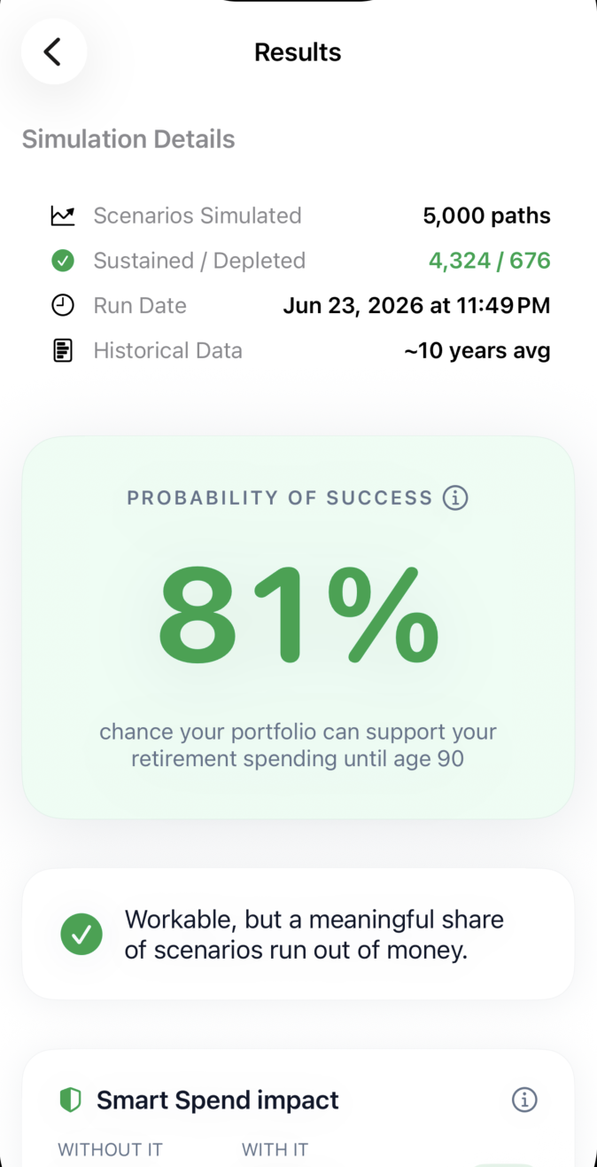 Monte simulation results showing 5,000 paths, 4,324 sustained, 676 depleted, and an 81% probability of success