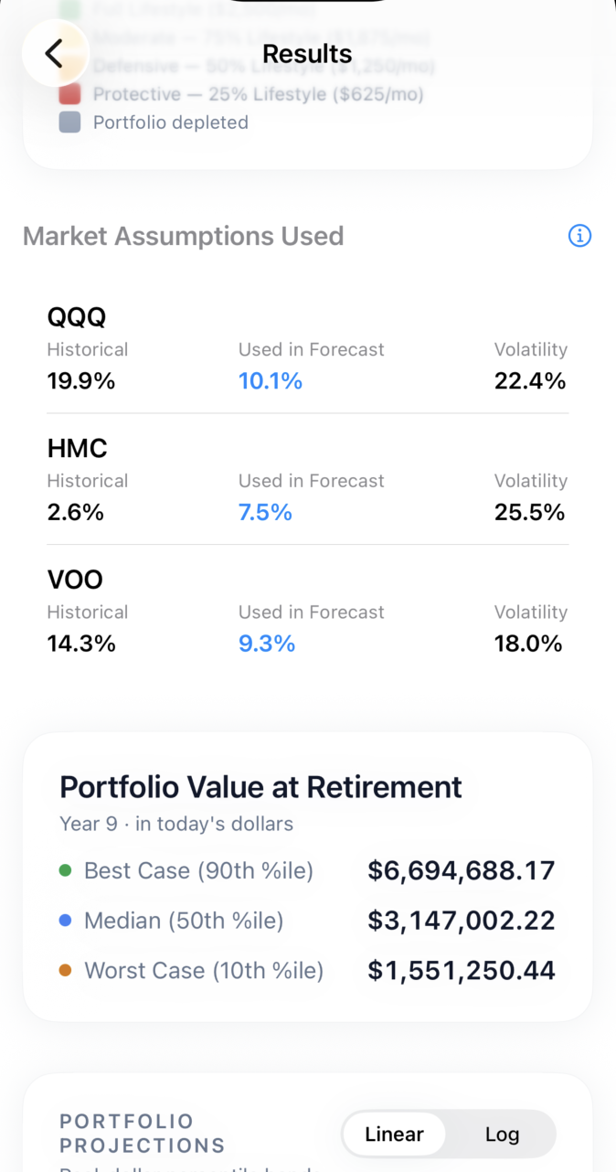 Monte showing market assumptions for QQQ, HMC, and VOO with historical return, forecast, and volatility, plus a portfolio value at retirement breakdown